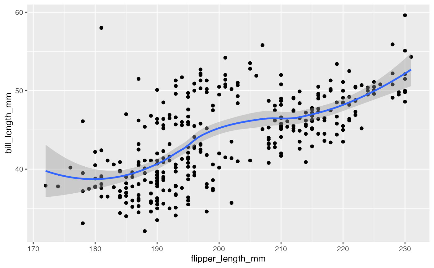 Scatterplot with smoother