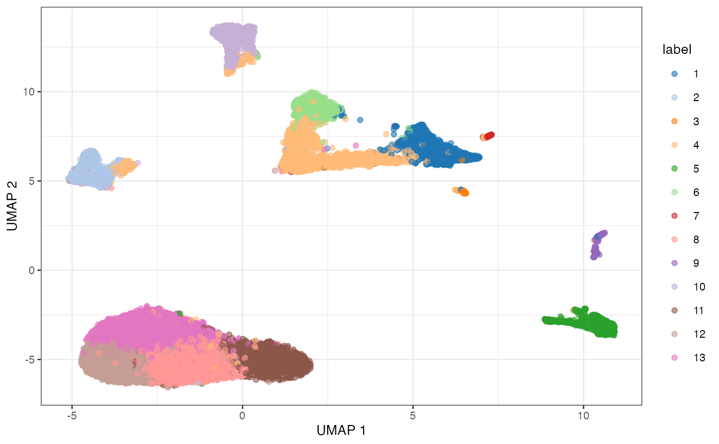 UMAP plot of the retina dataset, where each point is a cell and is colored by the assigned cluster identity.