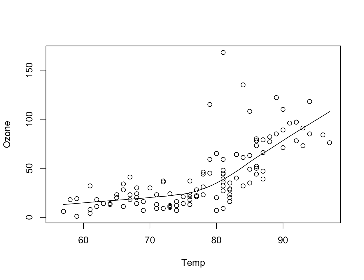 Scatterplot of Temperature and Ozone in New York (base graphics)
