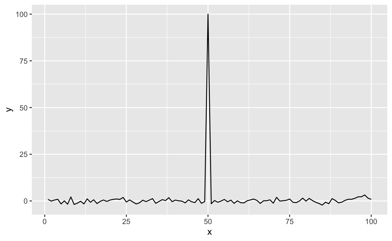 Time series plot with default settings