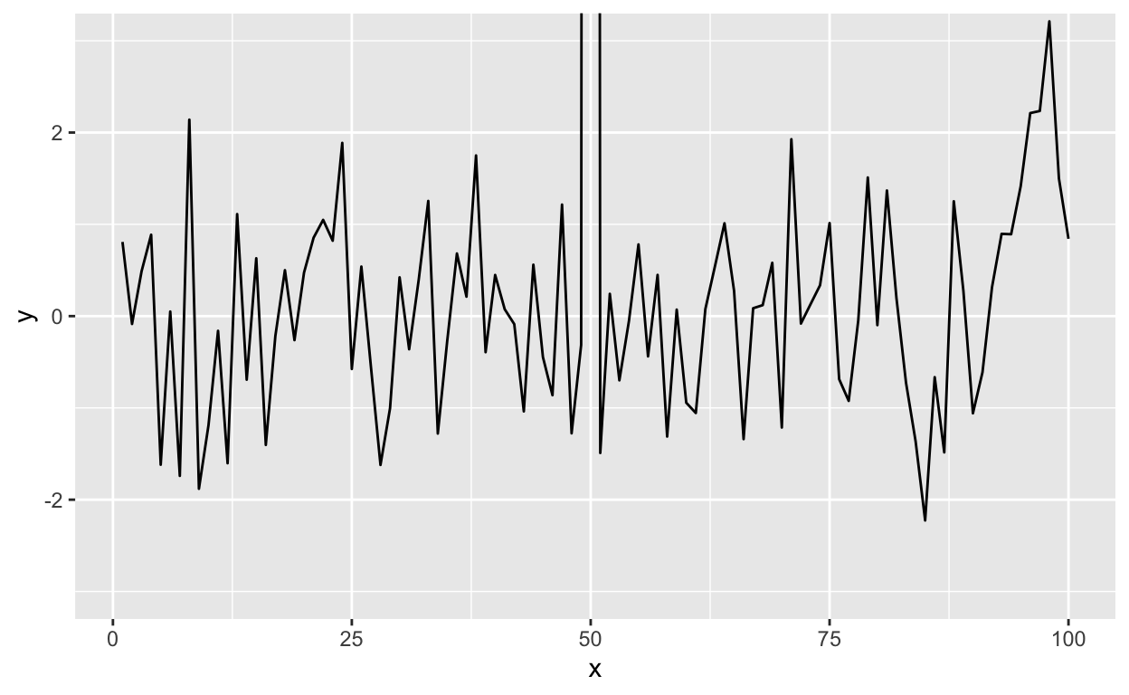 Time series plot with restricted y-axis range